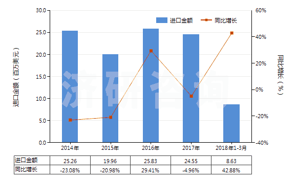 2014-2018年3月中國碘化物及碘氧化物(HS28276000)進口總額及增速統(tǒng)計